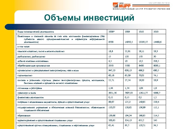 Объемы инвестиций Виды экономической деятельности 2008* 2009 2010 2020 Инвестиции в основной капитал за