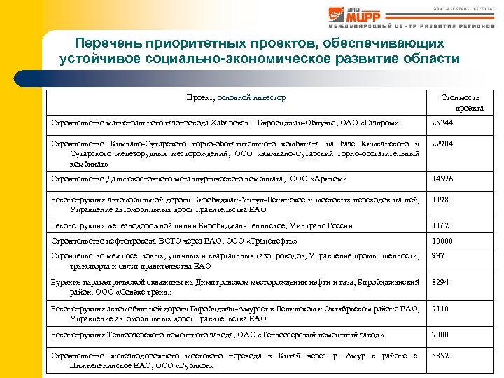 Перечень приоритетных проектов, обеспечивающих устойчивое социально-экономическое развитие области Проект, основной инвестор Стоимость проекта Строительство