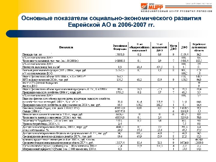 Основные показатели социально-экономического развития Еврейской АО в 2006 -2007 гг. 