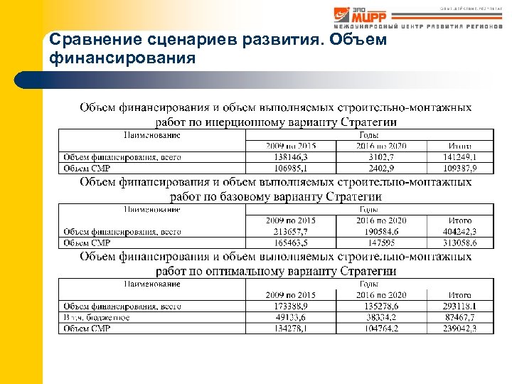 Сравнение сценариев развития. Объем финансирования 