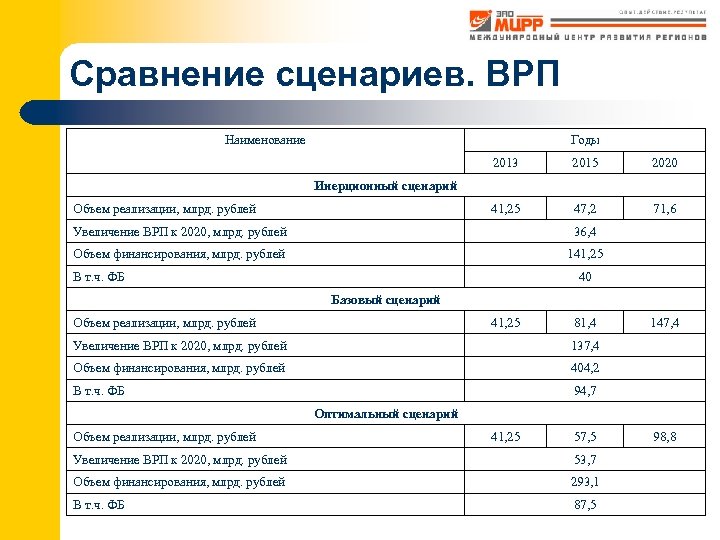 Сравнение сценариев. ВРП Наименование Годы 2013 2015 2020 41, 25 47, 2 71, 6
