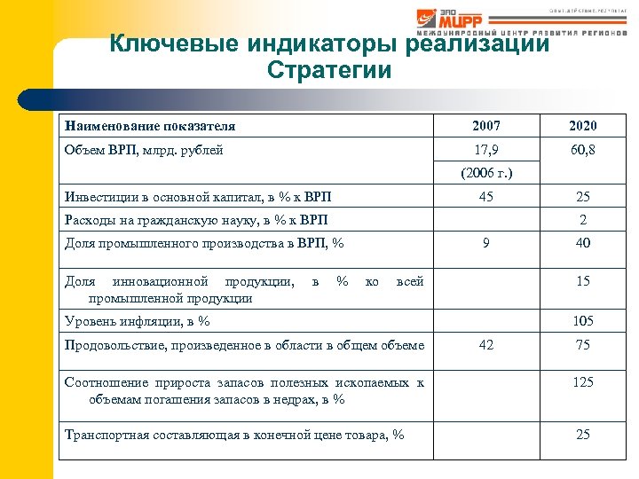Ключевые индикаторы реализации Стратегии Наименование показателя 2007 2020 Объем ВРП, млрд. рублей 17, 9