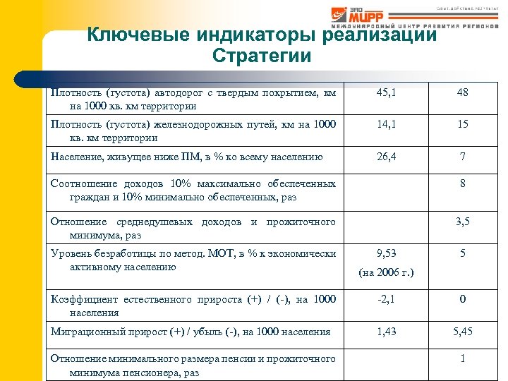 Ключевые индикаторы реализации Стратегии Плотность (густота) автодорог с твердым покрытием, км на 1000 кв.
