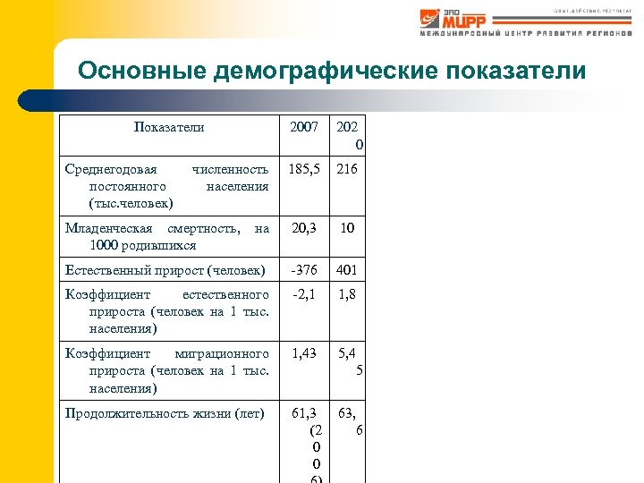 Основные демографические показатели Показатели 2007 202 0 численность населения 185, 5 216 Младенческая смертность,