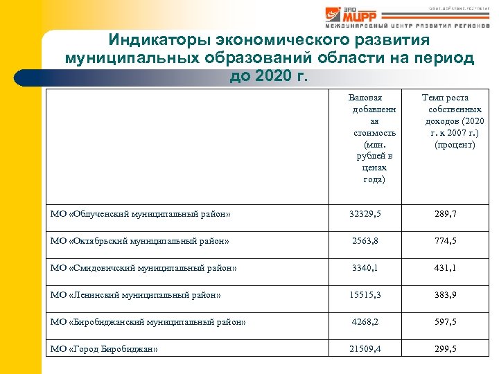 Индикаторы экономического развития муниципальных образований области на период до 2020 г. Валовая добавленн ая