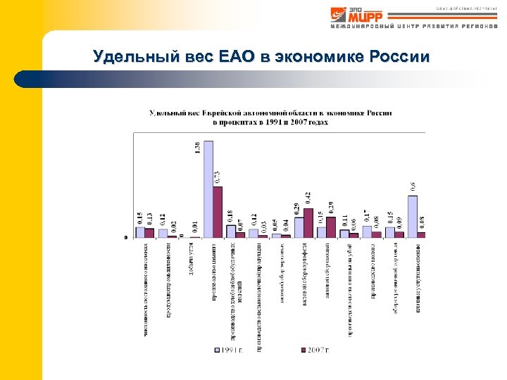 Удельный вес ЕАО в экономике России 