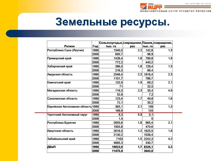 Земельные ресурсы. 