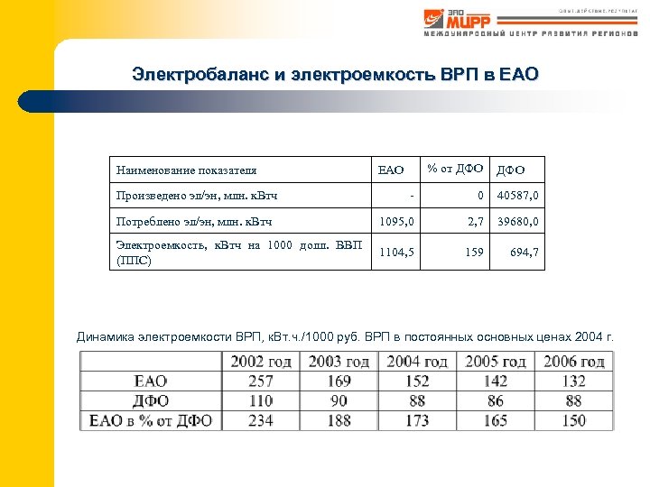 Электробаланс и электроемкость ВРП в ЕАО Наименование показателя Произведено эл/эн, млн. к. Втч %