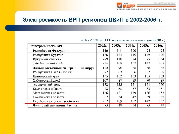 Электроемкость ВРП регионов ДВи. П в 2002 -2006 гг. (к. Вт. ч. /1000 руб.