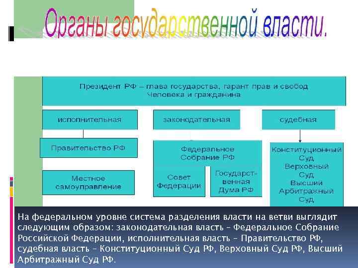 На федеральном уровне система разделения власти на ветви выглядит следующим образом: законодательная власть –