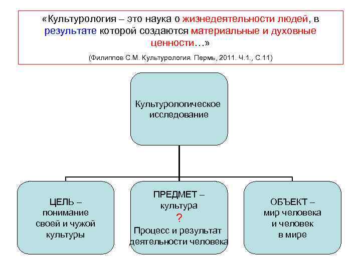 Культурология это