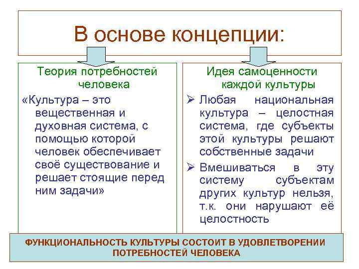В основе концепции: Теория потребностей человека «Культура – это вещественная и духовная система, с