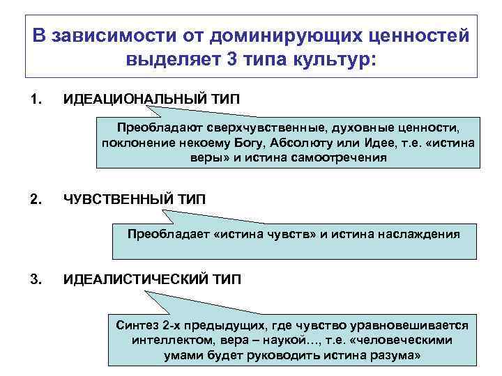 В зависимости от доминирующих ценностей выделяет 3 типа культур: 1. ИДЕАЦИОНАЛЬНЫЙ ТИП Преобладают сверхчувственные,