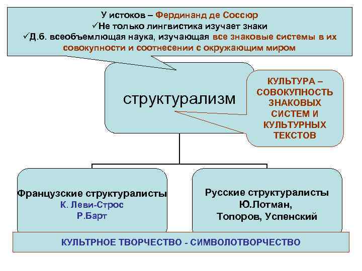 У истоков – Фердинанд де Соссюр üНе только лингвистика изучает знаки üД. б. всеобъемлющая