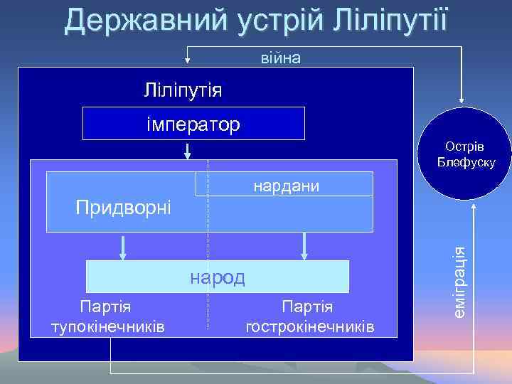 Державний устрій Ліліпутії війна Ліліпутія імператор Острів Блефуску нардани народ Партія тупокінечників Партія гострокінечників