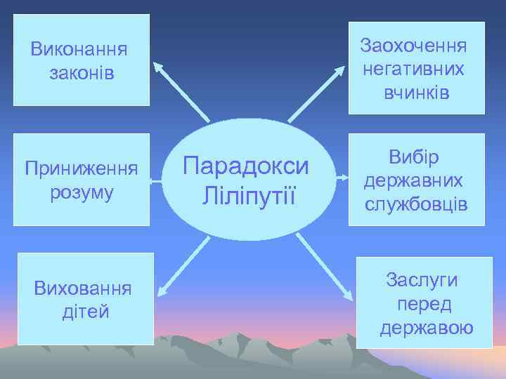 Заохочення негативних вчинків Виконання законів Приниження розуму Виховання дітей Парадокси Ліліпутії Вибір державних службовців