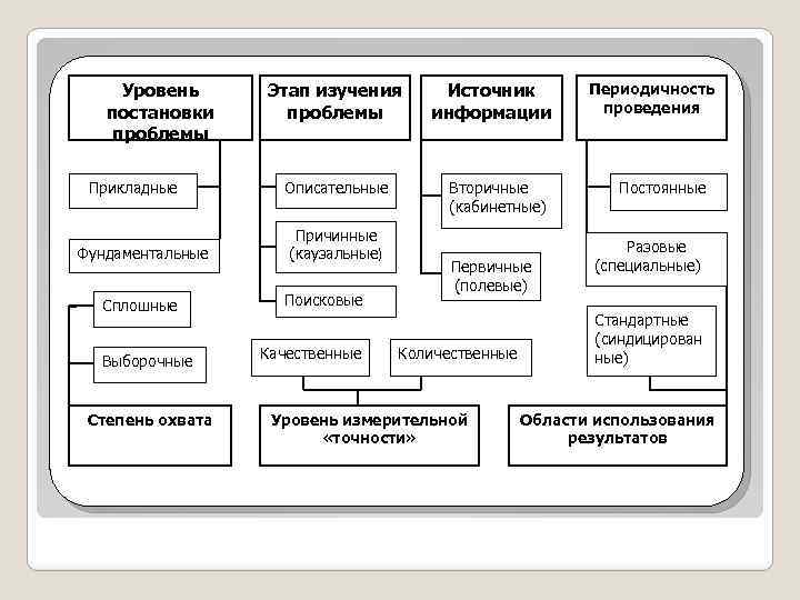 Уровень постановки проблемы Прикладные Фундаментальные Сплошные Выборочные Степень охвата Этап изучения проблемы Описательные Причинные