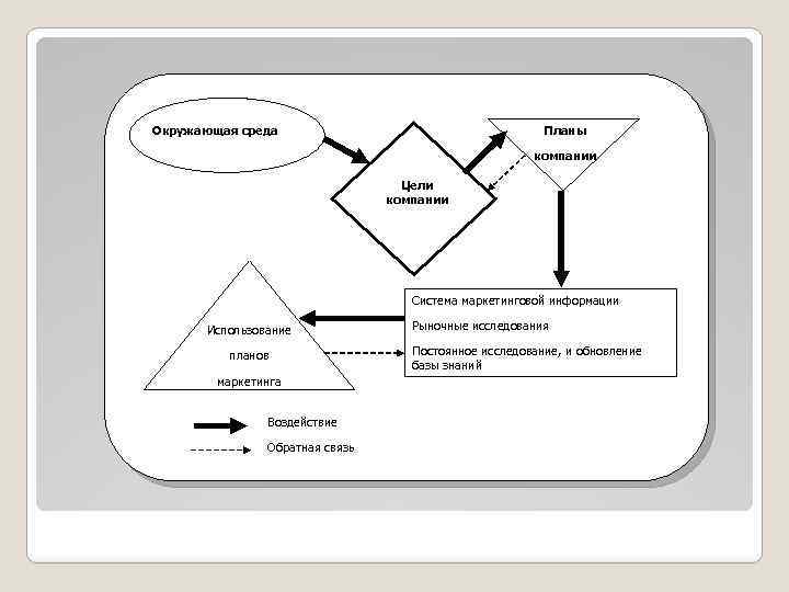 Окружающая среда Планы компании Цели компании Система маркетинговой информации Использование планов маркетинга Воздействие Обратная