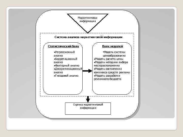 Маркетинговая информация Система анализа маркетинговой информации Статистический банк ·Регрессионный анализ ·Корреляционный анализ ·Факторный анализ