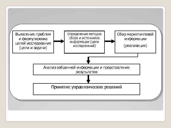Выявление проблем и формулировка целей исследования (цели и задачи) Определение методов сбора и источников