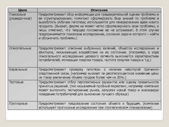 Цели Поисковые (разведочные) Описание Предусматривают сбор информации для предварительной оценки проблемы и ее структурирования;