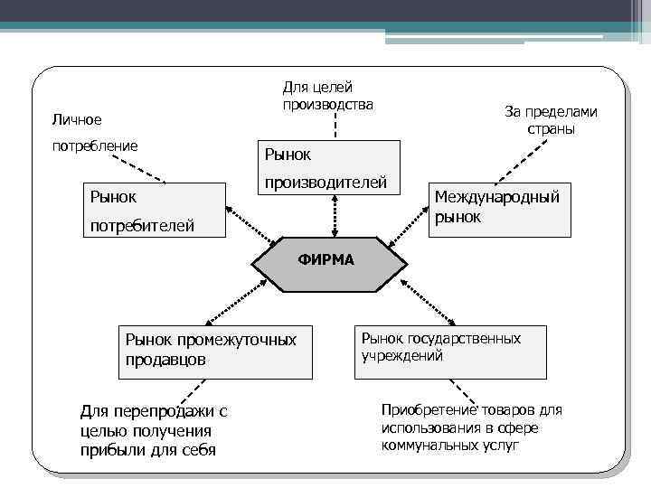 Рынки производителей и рынки потребителей