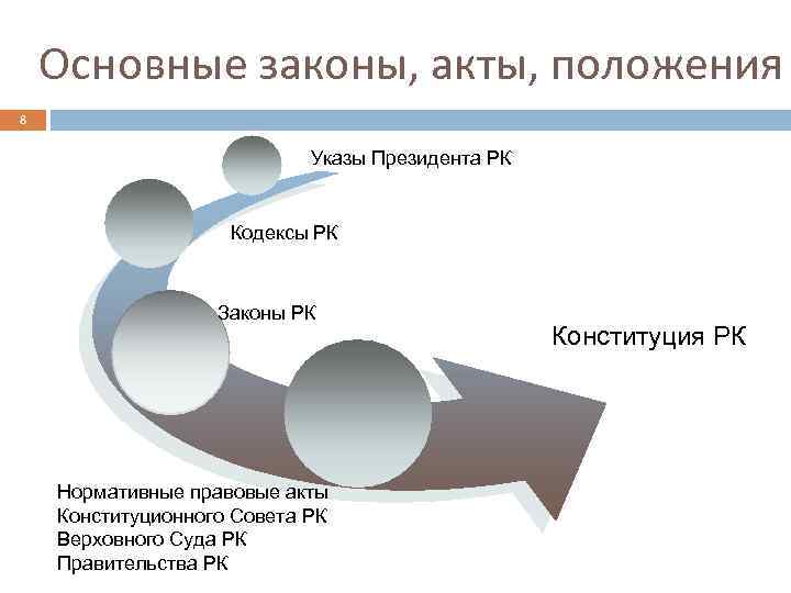 Основные законы, акты, положения 8 Указы Президента РК Кодексы РК Законы РК Нормативные правовые