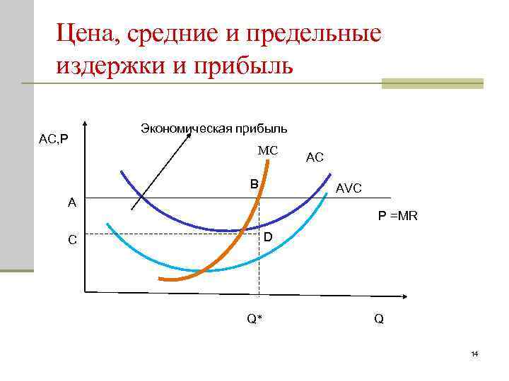 Цена, средние и предельные издержки и прибыль AC, P Экономическая прибыль MC В AC