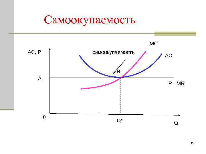 Самоокупаемость MC AC, P самоокупаемость AC В A P =MR 0 Q* Q 15