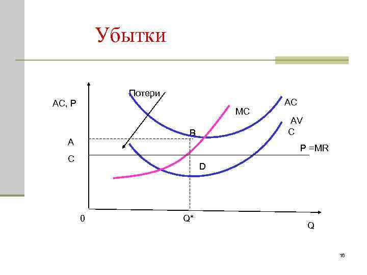 Убытки Потери AC, P MC В A AC AV C P =MR C D