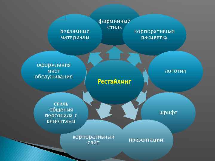 рекламные материалы оформления мест обслуживания фирменный стиль корпоративная расцветка логотип Рестайлинг стиль общения персонала