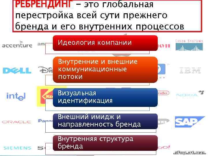 РЕБРЕНДИНГ - это глобальная перестройка всей сути прежнего бренда и его внутренних процессов Идеология