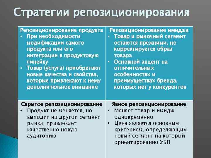 Стратегии репозиционирования Репозиционирование продукта Репозиционирование имиджа • При необходимости • Товар и рыночный сегмент