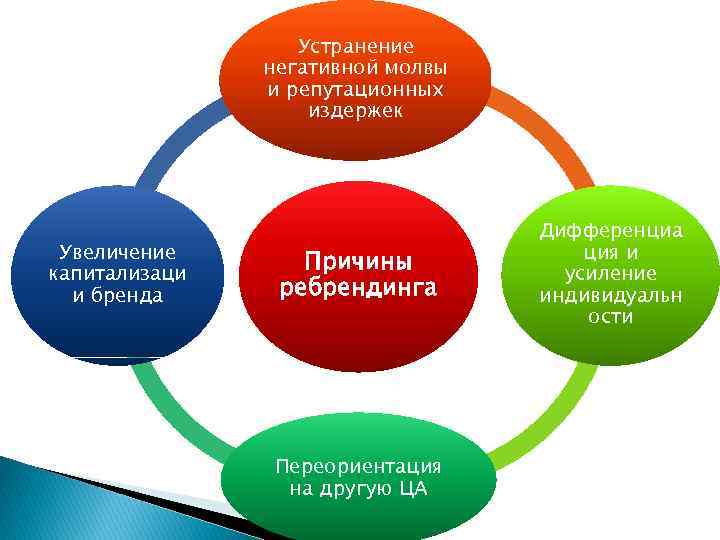 Устранение негативной молвы и репутационных издержек Увеличение капитализаци и бренда Причины ребрендинга Переориентация на