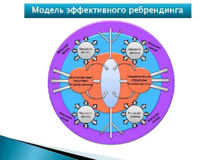 Модель эффективного ребрендинга 