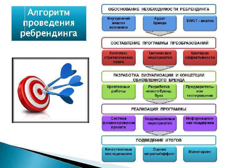 Проект ребрендинга курсовая