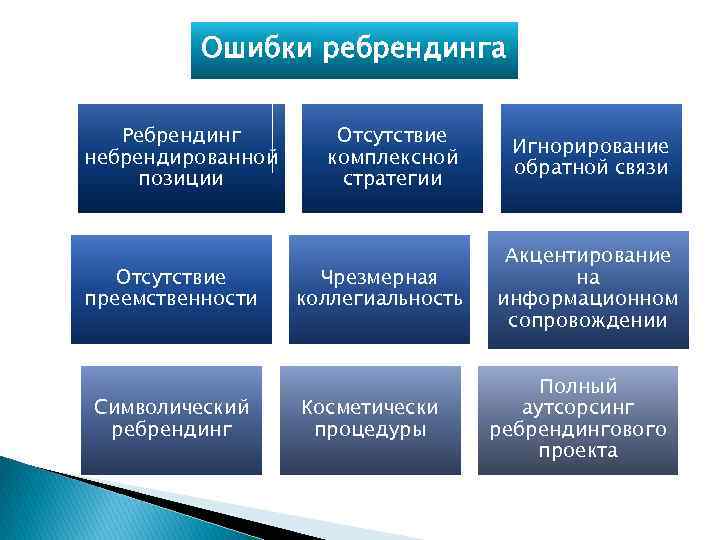 Ошибки ребрендинга Ребрендинг небрендированной позиции Отсутствие преемственности Символический ребрендинг Отсутствие комплексной стратегии Чрезмерная коллегиальность