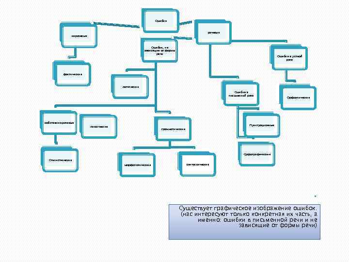 Ошибки речевые неречевые Ошибки, не зависящие от формы речи Ошибки в устной речи фактические