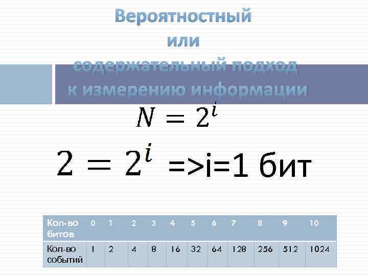 Вероятностный или содержательный подход к измерению информации =>i=1 бит Кол-во битов 0 1 2