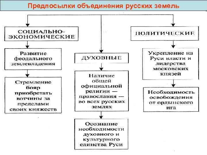 Предпосылки объединения русских земель 