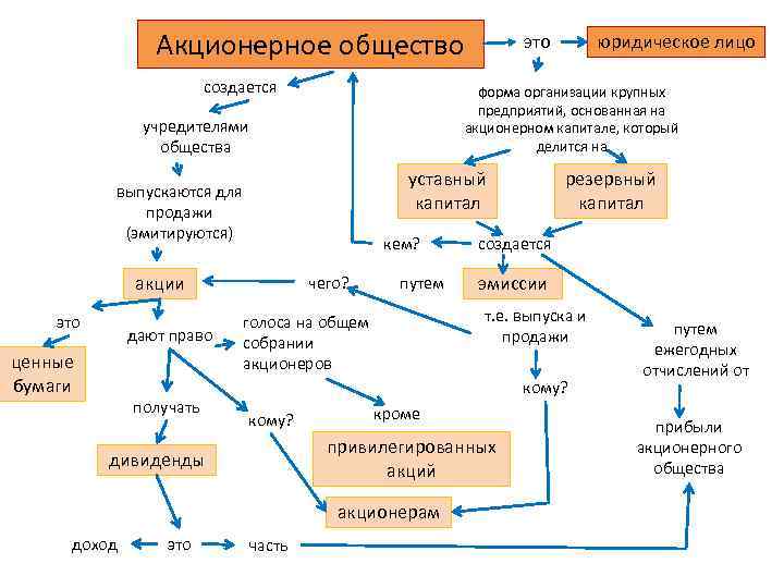 Акционерное общество создается форма организации крупных предприятий, основанная на акционерном капитале, который делится на