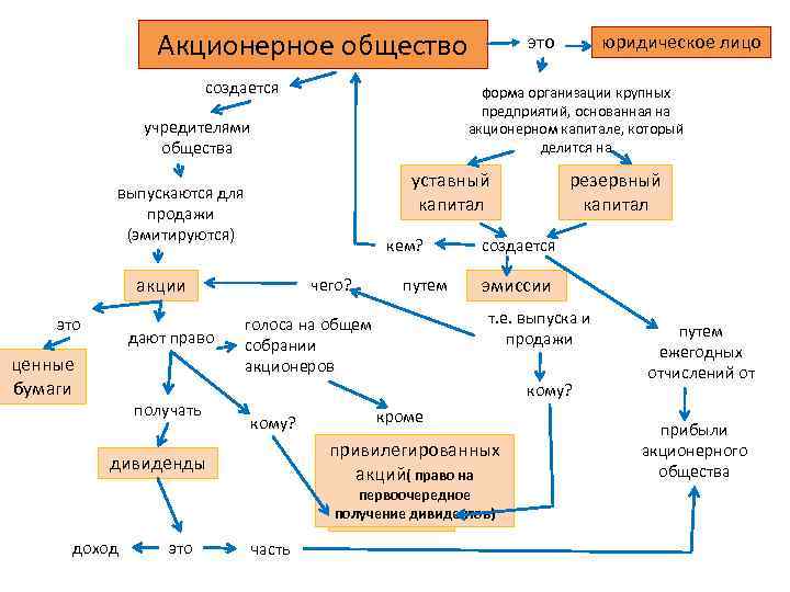 Акционерное общество создается форма организации крупных предприятий, основанная на акционерном капитале, который делится на