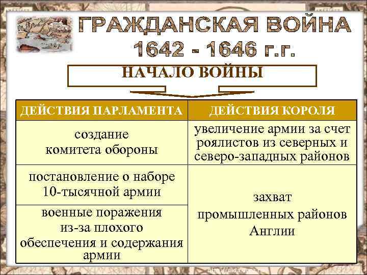 НАЧАЛО ВОЙНЫ ДЕЙСТВИЯ ПАРЛАМЕНТА ДЕЙСТВИЯ КОРОЛЯ создание комитета обороны увеличение армии за счет роялистов