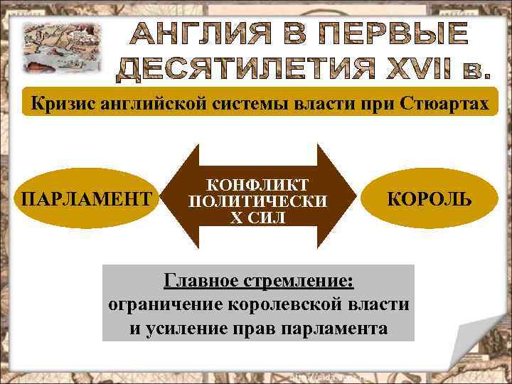 Кризис английской системы власти при Стюартах ПАРЛАМЕНТ КОНФЛИКТ ПОЛИТИЧЕСКИ Х СИЛ КОРОЛЬ Главное стремление: