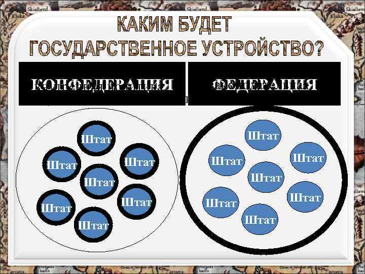 Сильная единая Самостоятельная законодательная КОНФЕДЕРАЦИЯ внутренняя политика, общая внешняя политика и исполнительная власть Штат
