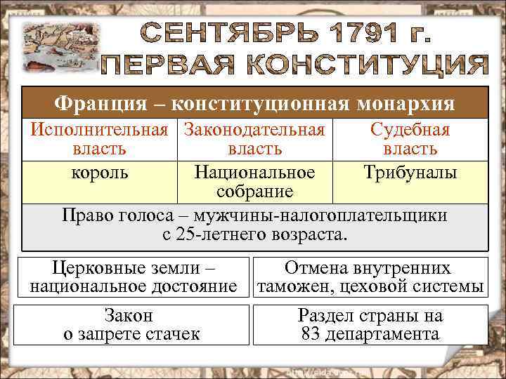 Французская конституция 1791. Конституция Франции 1791 таблица. Конституция Франции 18 век. Установление конституционной монархии во Франции. Основные положения Конституции французской революции.