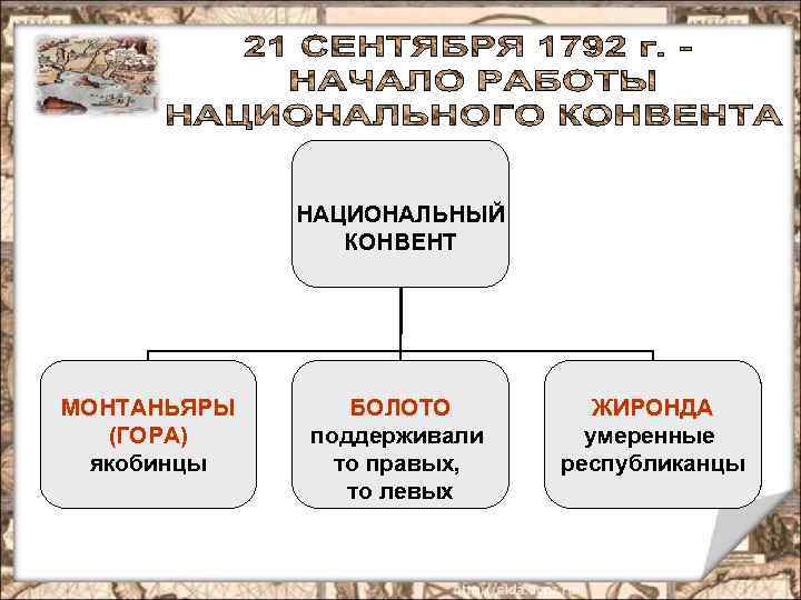 НАЦИОНАЛЬНЫЙ КОНВЕНТ МОНТАНЬЯРЫ (ГОРА) якобинцы БОЛОТО поддерживали то правых, то левых ЖИРОНДА умеренные республиканцы