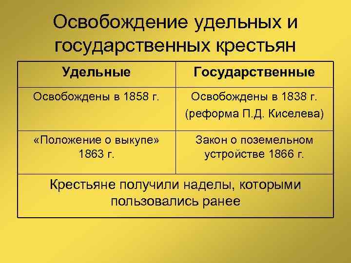 Освобождение удельных и государственных крестьян Удельные Государственные Освобождены в 1858 г. Освобождены в 1838