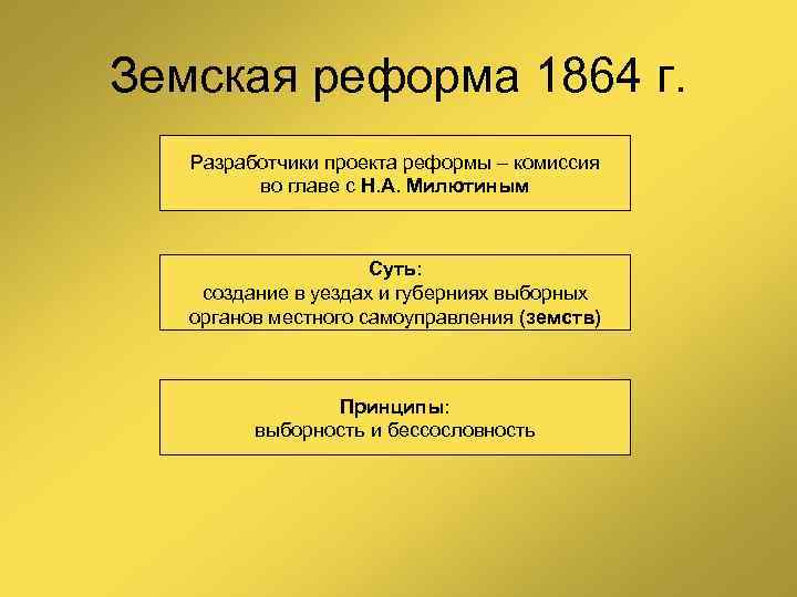 Земская реформа 1864 г. Разработчики проекта реформы – комиссия во главе с Н. А.