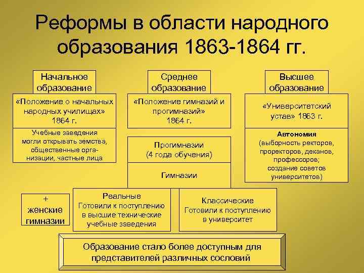 Реформы в области народного образования 1863 -1864 гг. Начальное образование Среднее образование Высшее образование